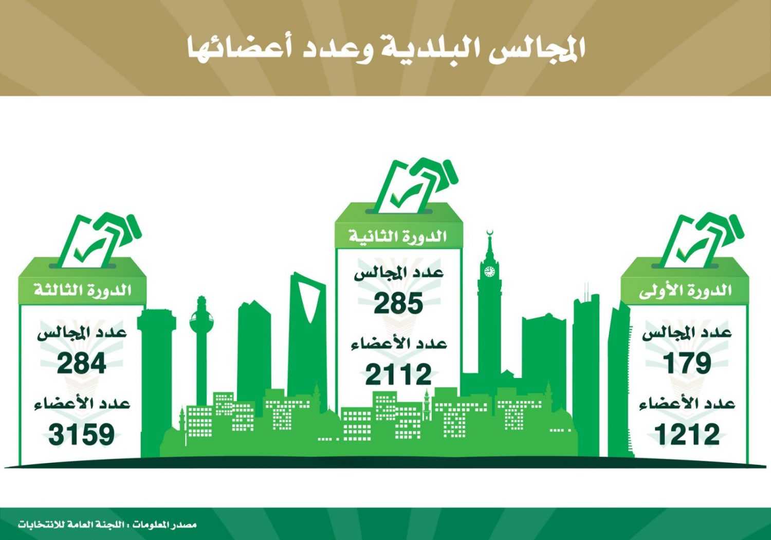 المواطنون يشاركون في صنع القرار .. انطلاق انتخابات البلدية بالمملكة وتسجيل7361 ناخبًا وناخبة بالرياض