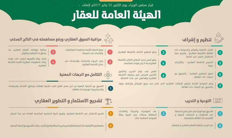 بعد اعتماد الهيئة العامة للعقار..  توقعات بخروج 30% من المنشئات العقارية من السوق
