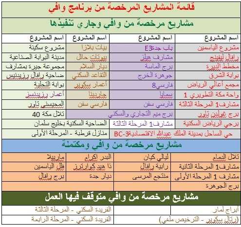 صحيفة أملاك تنشر القائمة الكاملة للمشاريع المرخصة من برنامج وافي