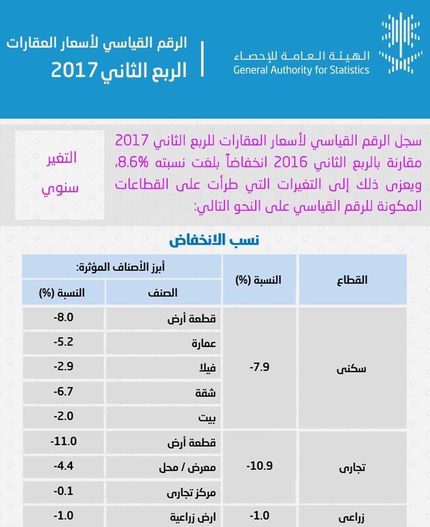 هيئة الإحصاء تكشف عن انخفاض أسعار العقارات في الربع الثاني بنسبة 8.6%  