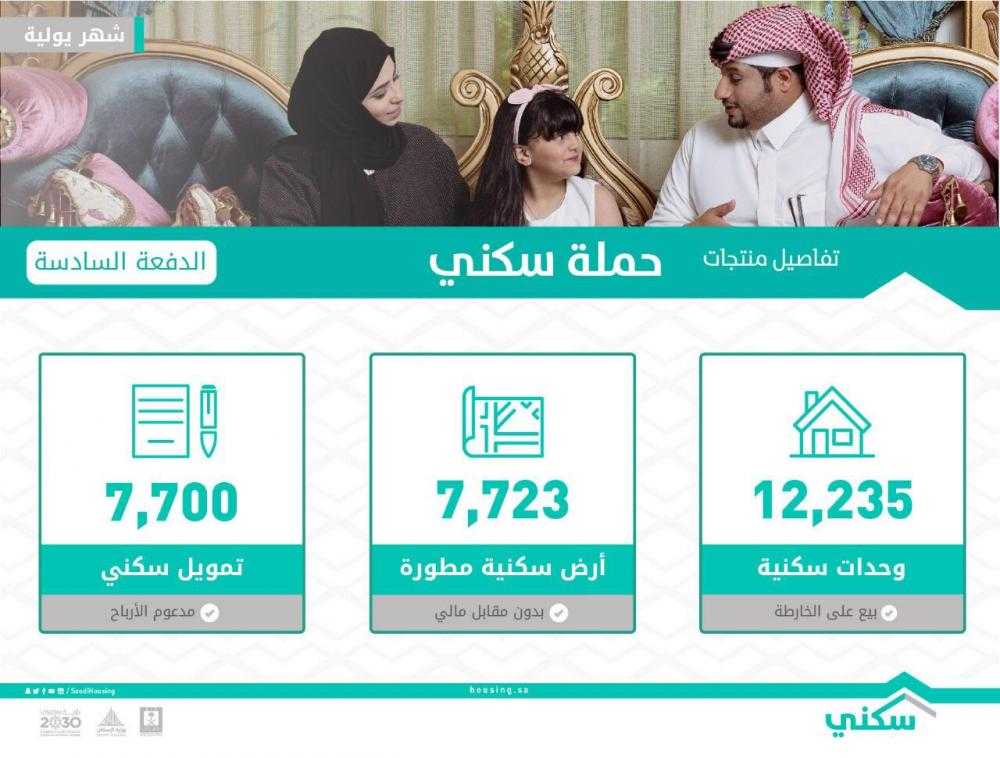 الصندوق العقاري يضخ 7700 تمويل ضمن الدفعة السادسة من برنامج سكني