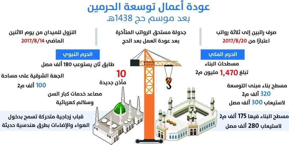 “مجموعة بن لادن السعودية” تستأنف أعمالها في مشروع الحرمين الشريفين وتجدول مرتبات منسوبي القطاع
