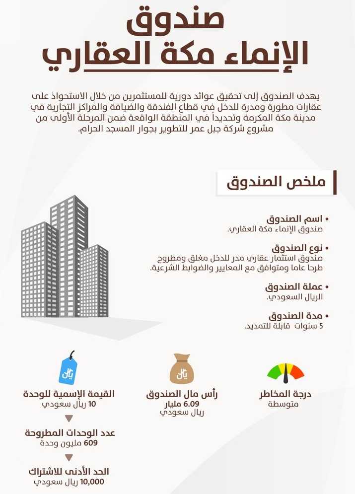 طرح وحدات “صندوق الإنماء مكة العقاري” برأس مال تجاوز 6 مليار ريال.. والاكتتاب يستمر شهراً