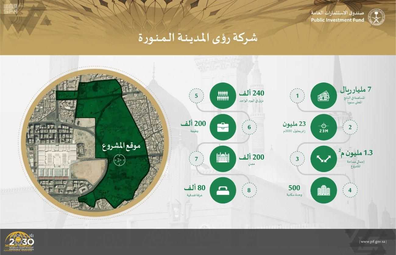 صندوق الاستثمارات العامة يطلق شركة “رؤى المدينة” لبناء 80 ألف غرفة فندقية و500 وحدة سكنية جوار المسجد المدني