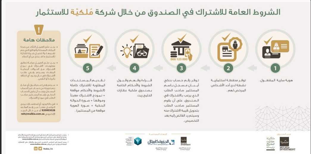 27.844 مشتركاً في صندوق ملكية عقارات الخليج يضخون 3.95 مليار ريال للاستثمار في الرياض وجدة والدمام