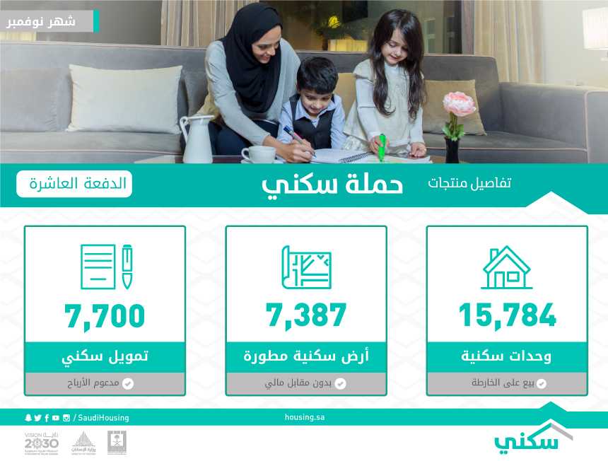 وزارة الإسكان تطرح أكثر من 245 ألف منتج سكني وتمويلي.. وتغطي 87% من المستهدف