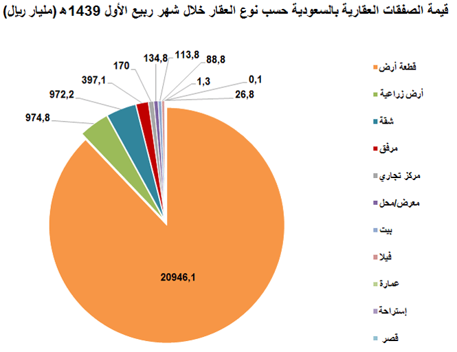 قيمة  الصفقات العقارية ترتفع لأكثر من  34 مليار ريال في ربيع الثاني