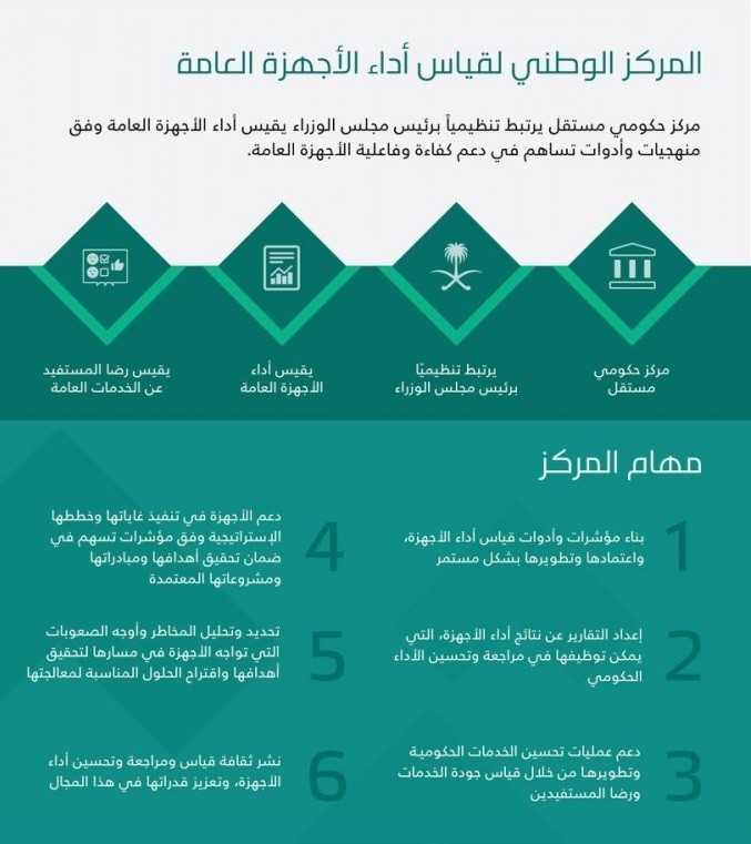 المركز الوطني لقياس أداء الأجهزة العامة يدشن منصته “أداء” لتحقيق كفاءة العمل حكومي