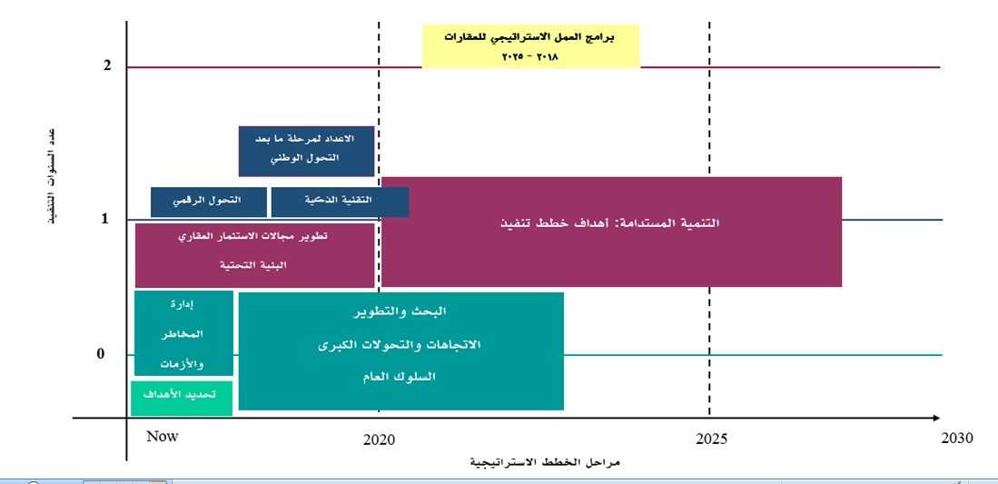 رؤية معاصرة حول مستقبل الاستثمار العقاري وفق برنامج التحول الوطني ورؤية المملكة 2030
