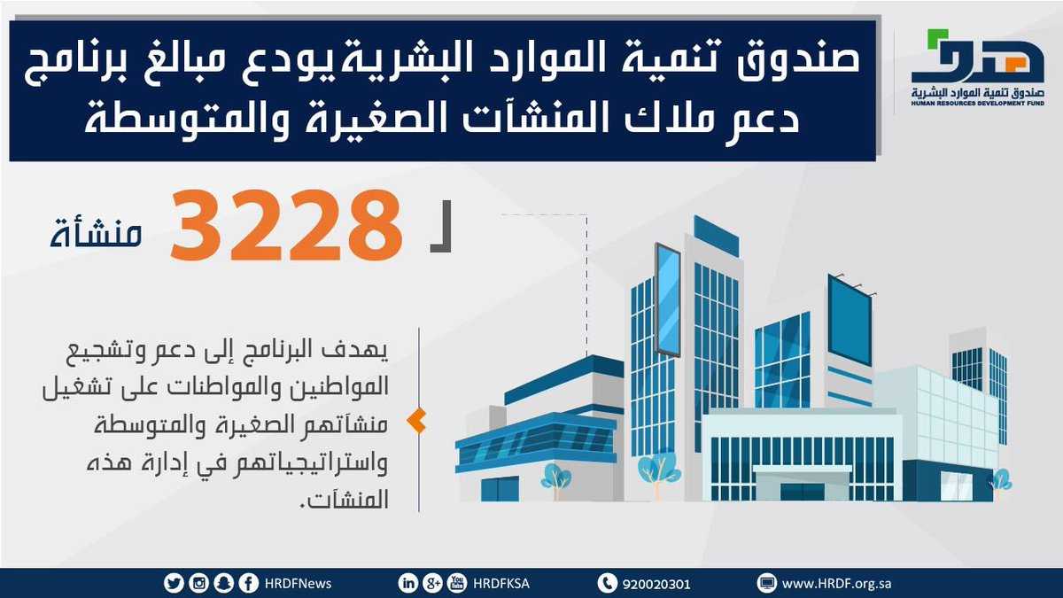 هدف يكمل إجراءات 3228 منشأة لصرف مستحقاتها من برنامج دعم ملاك المنشآت الصغيرة والمتوسطة