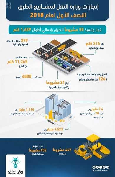 إنجاز 55 مشروعاً للطرق بإجمالي أطوال 1,689 كلم خلال النصف الأول من 2018م