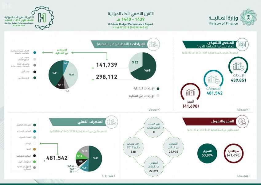 وزارة المالية تعتمد سندات إضافية بقيمة 20 مليار ريال للتنمية الحكومية