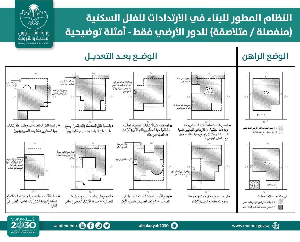 تطوير أنظمة البناء بالاستفادة من الأرض  “الشؤون البلدية والقروية” تعلن السماح بالبناء بالارتدادات جهة المجاورين وتلاصق الملحق الخارجي بالمبنى