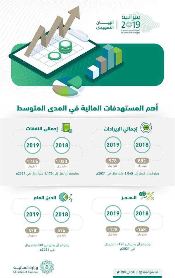 وزارة المالية تكشف عن ملامح موازنة 2019 .. والإيرادات المتوقعة 1.106 مليار ريال