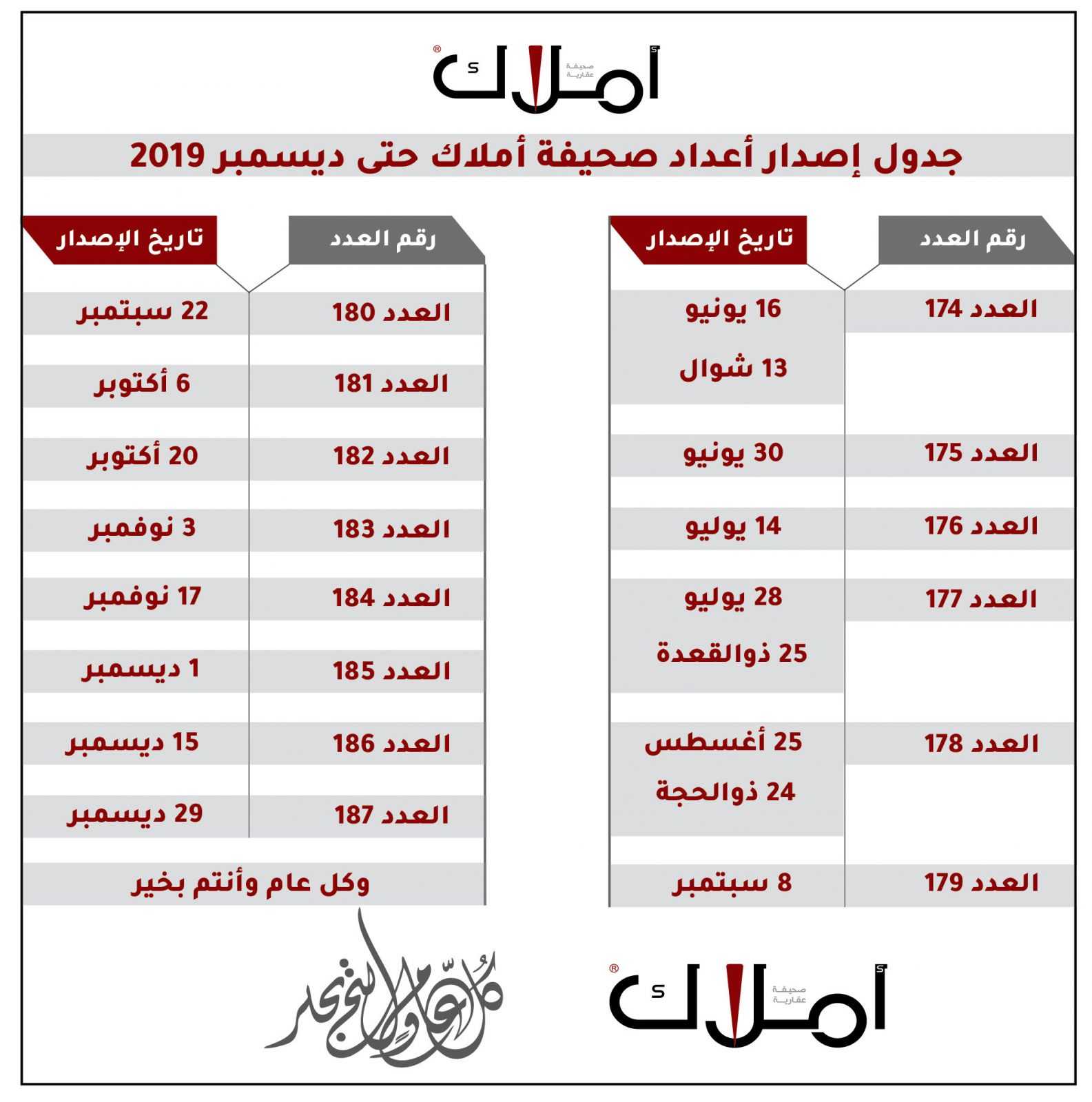 15 يونيو الحالي صدور العدد 174 .. صحيفة أملاك العقارية تصدر جدول إصدارها الزمني الخاص بالنصف الثاني من العام الحالي 2019