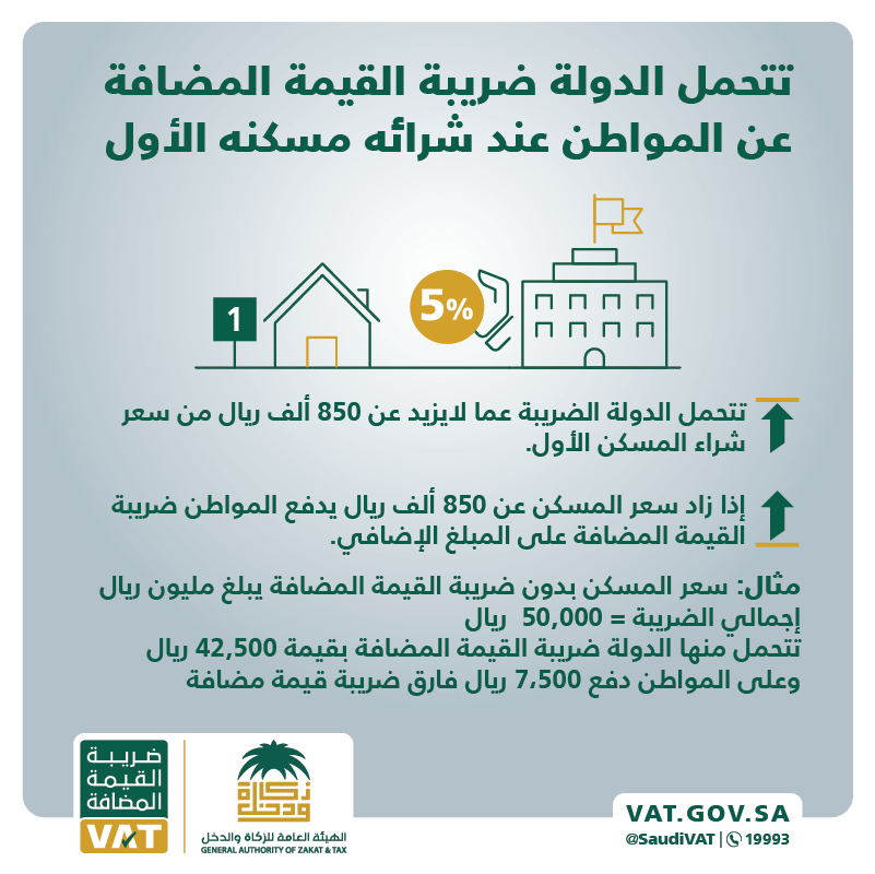 أكثر من 70 ألف شهادة إعفاء من سداد ضريبة القيمة المضافة للمسكن الأول