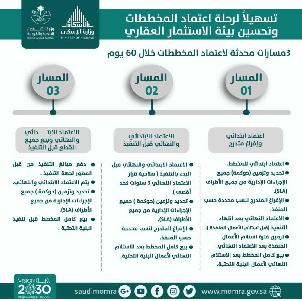  انطلاق العمل بالآلية الجديدة لاعتماد المخططات السكنية.. غداً الأحد