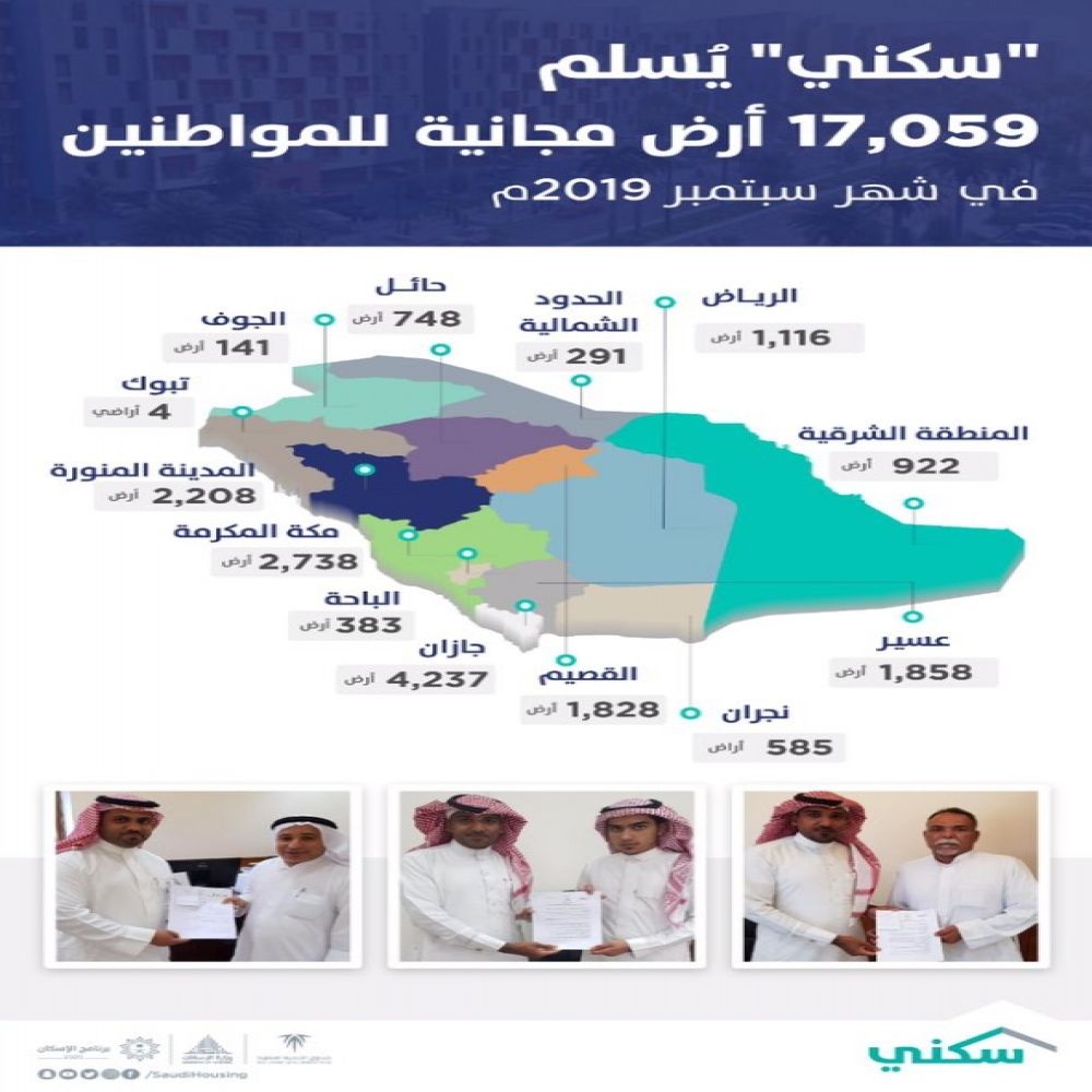 شملت كافة مناطق المملكة.. برنامج سكني يُسلم 17059 أرضاً مجانية للمستفيدين خلال شهر سبتمبر الماضي