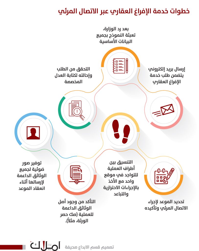 التوثيق و الإفراغ العقاري