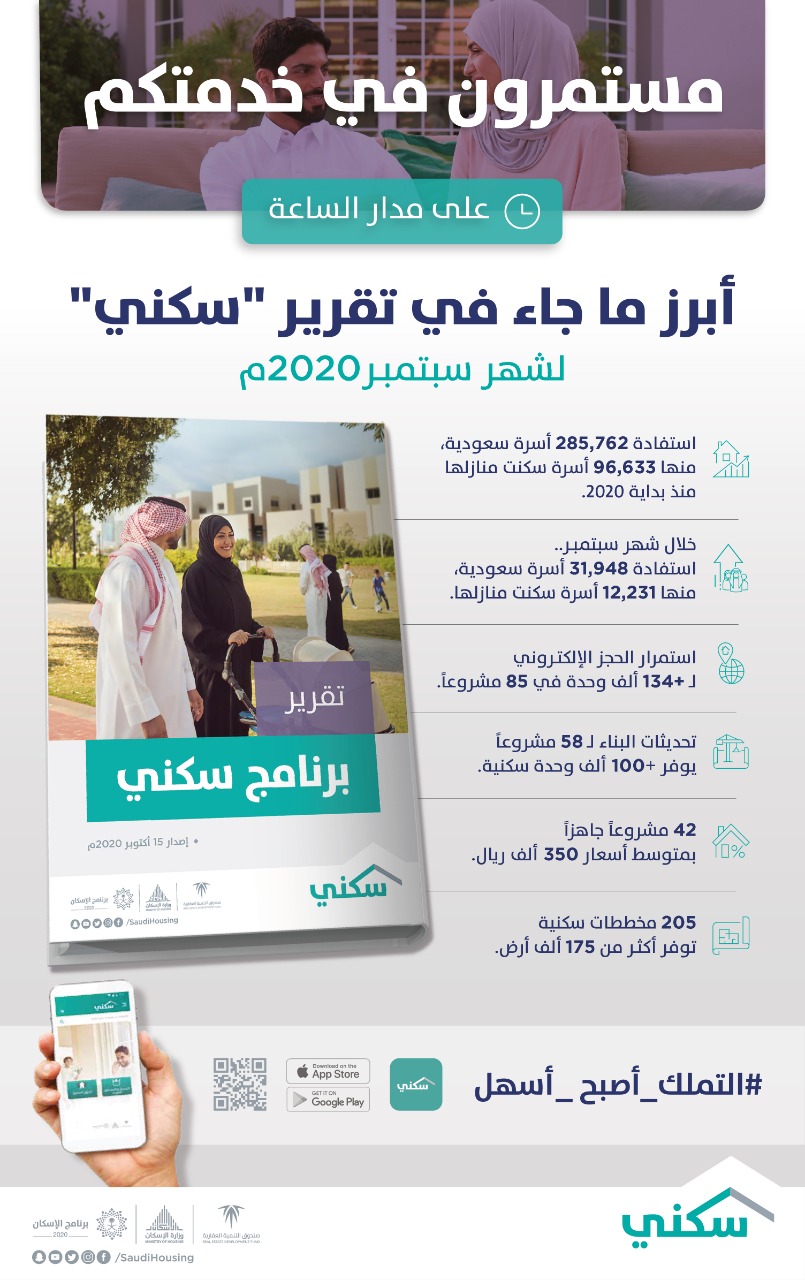 31 ألف أسرة استفادت من الخيارات السكنية خلال سبتمبر 2020