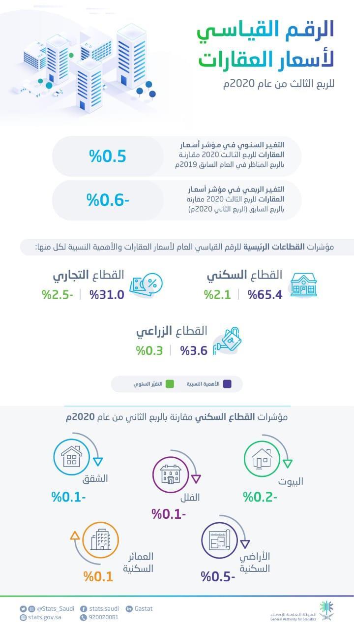 ارتفاع طفيف في أسعار العقارات السكنية خلال الربع الأول من 2021
