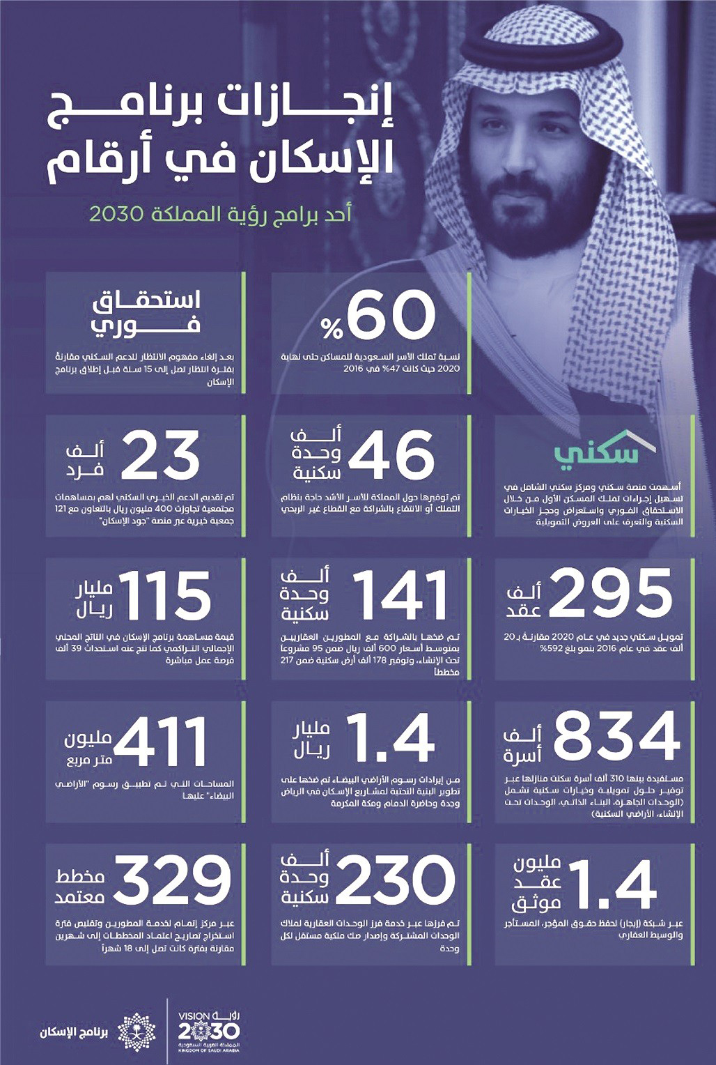 «برنامج الإسكان» يساهم في إلغاء مفهوم الانتظار للدعم السكني وإتاحة الاستحقاق الفوري للمواطنين