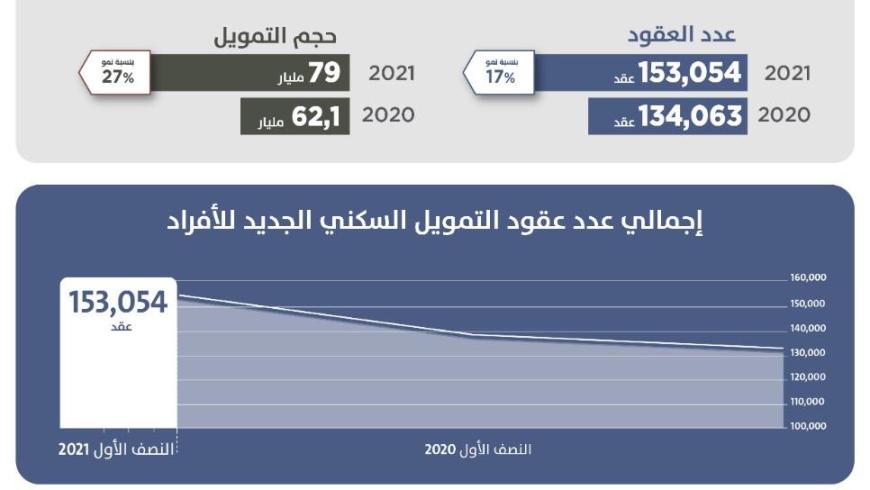 التمويل السكني الجديد يتجاوز 153 ألف عقد بـ79 مليار ريال خلال النصف الأول 2021