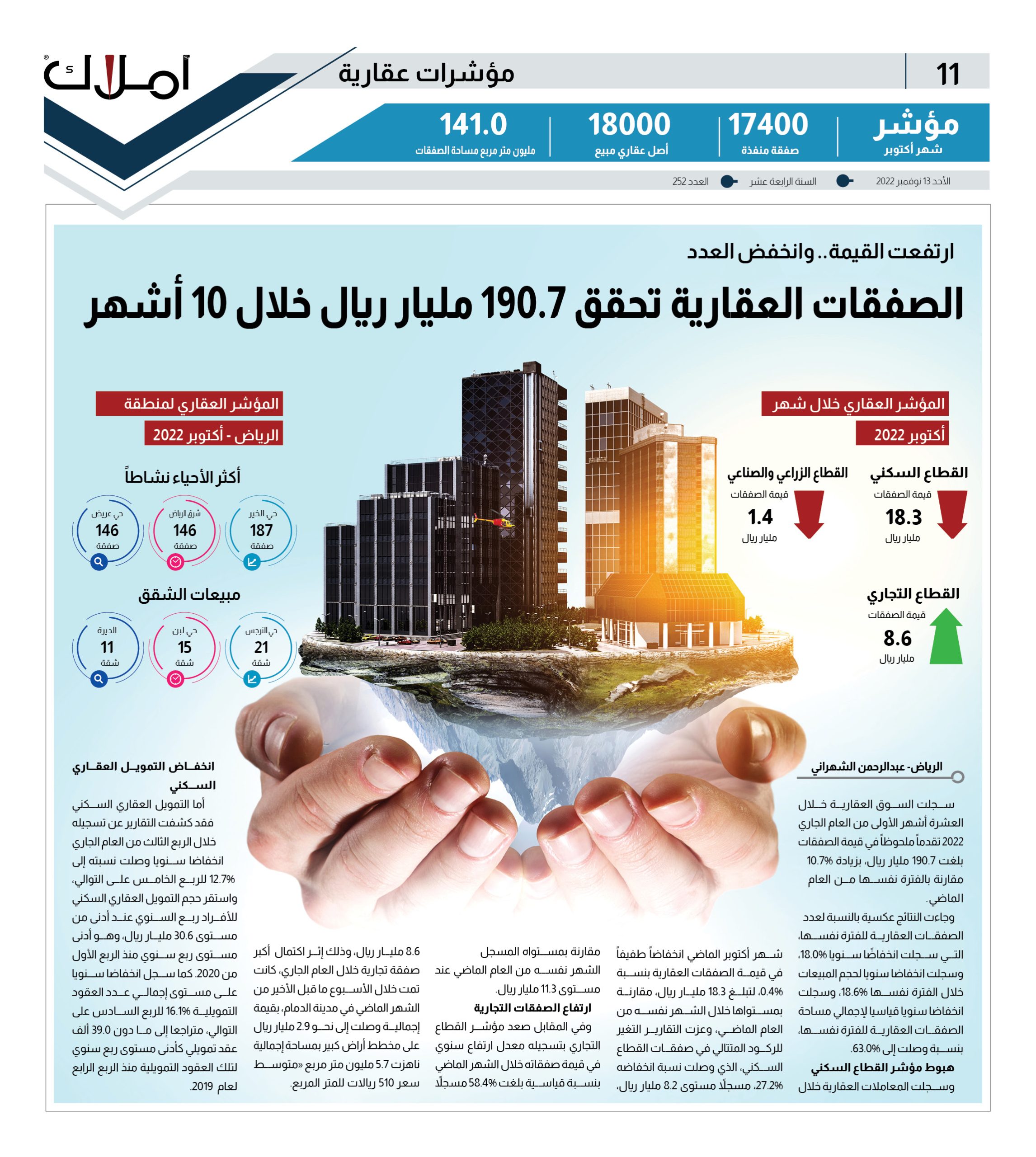 ارتفعت القيمة.. وانخفض العدد.. الصفقات العقارية تحقق 190.7 مليار ريال خلال 10 أشهر