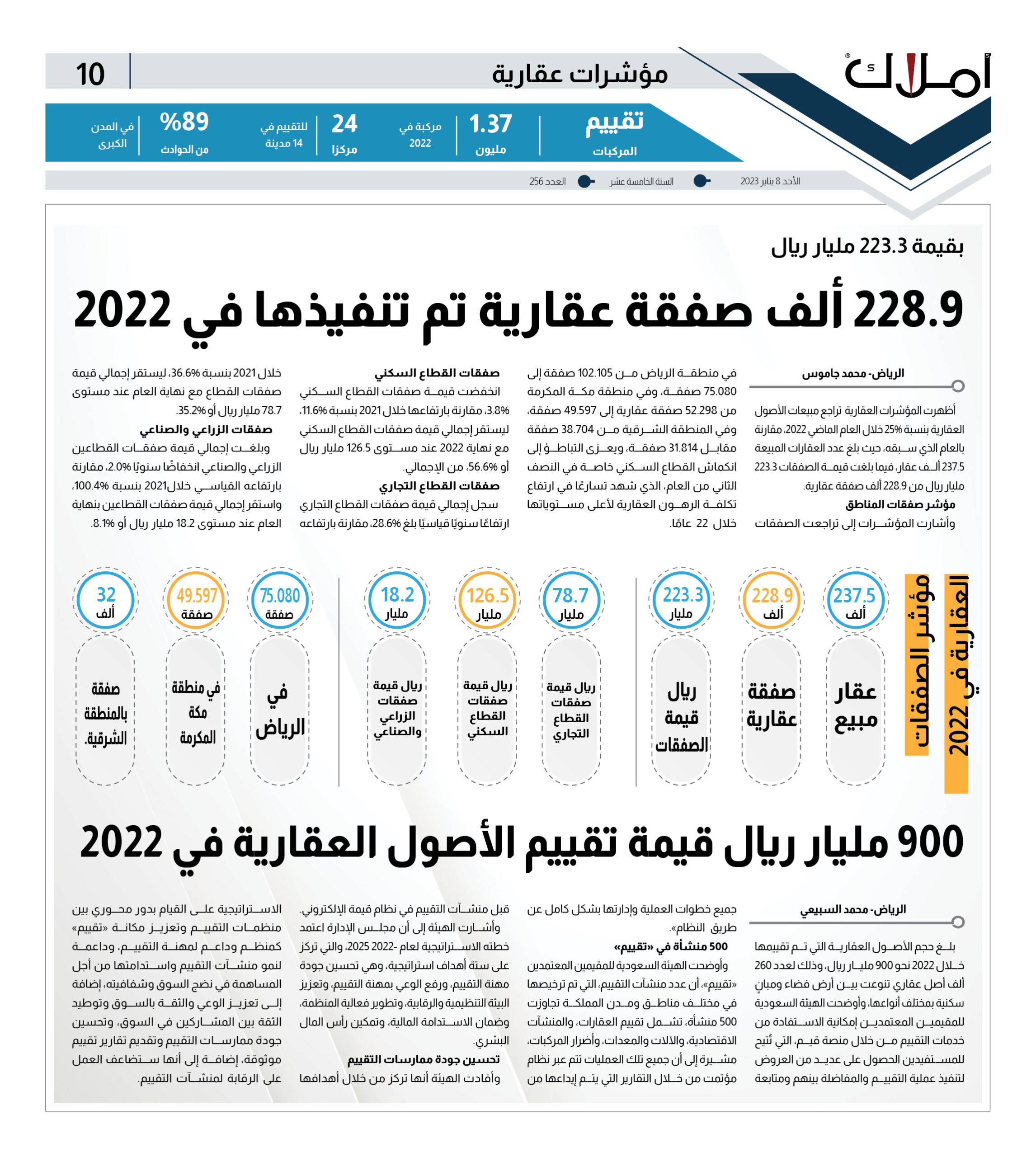 بقيمة 223.3 مليار ريال.. 228.9 ألف صفقة عقارية تم تنفيذها في 2022