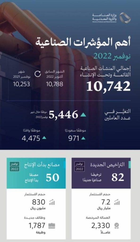 مؤشرات وزارة الصناعة