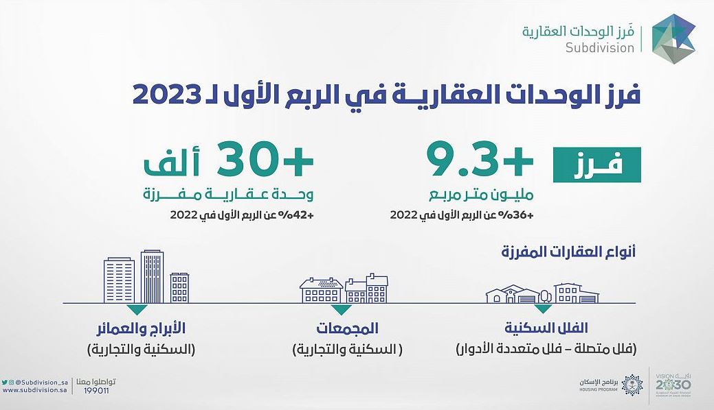 برنامج فرز الوحدات العقارية يستلم طلبات فرز 34,500 وحدة عقارية بالرياض