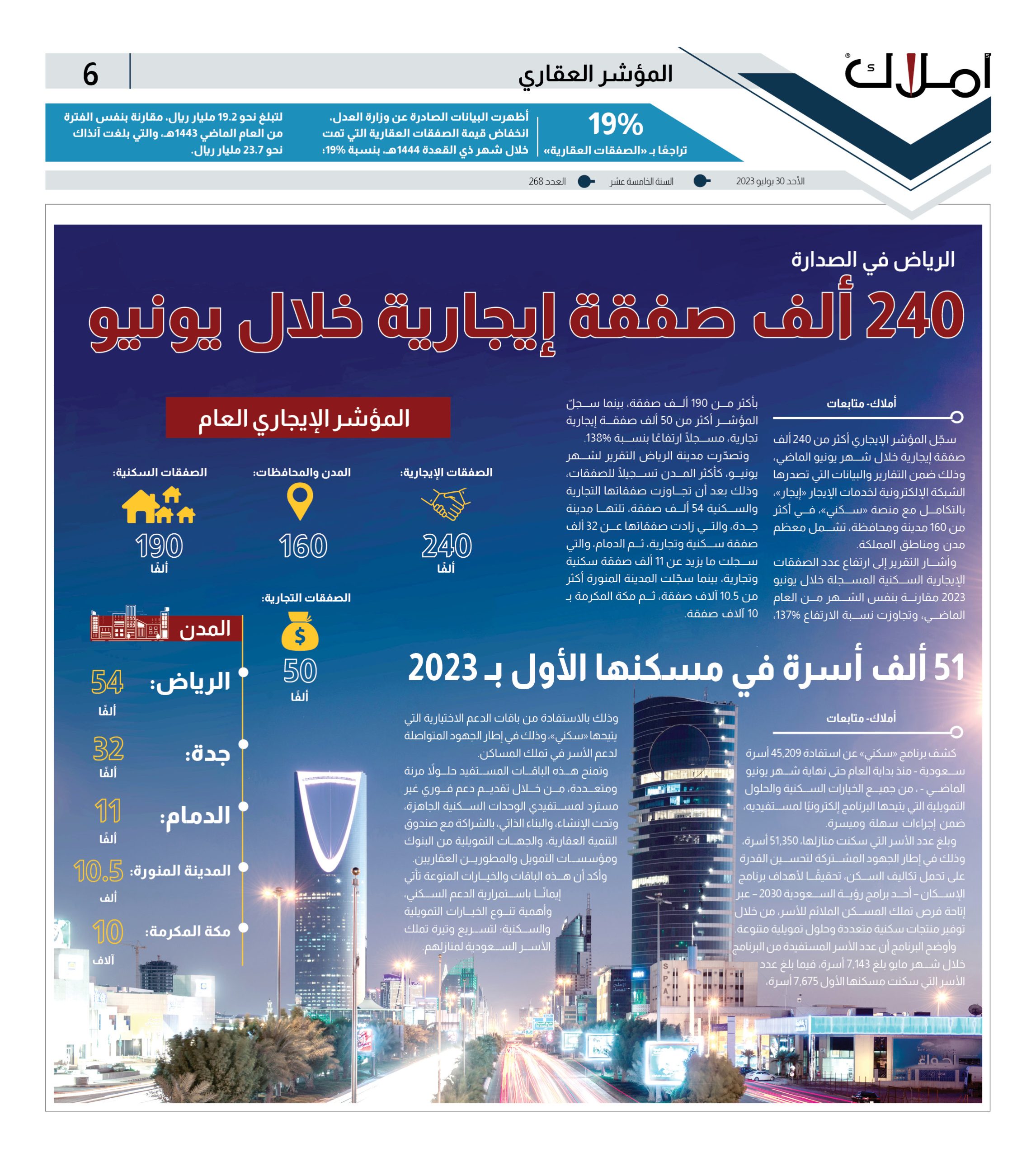 المؤشر العقاري.. تسجيل أكثر من 240 ألف صفقة إيجارية في يونيو.. والرياض تتصدر