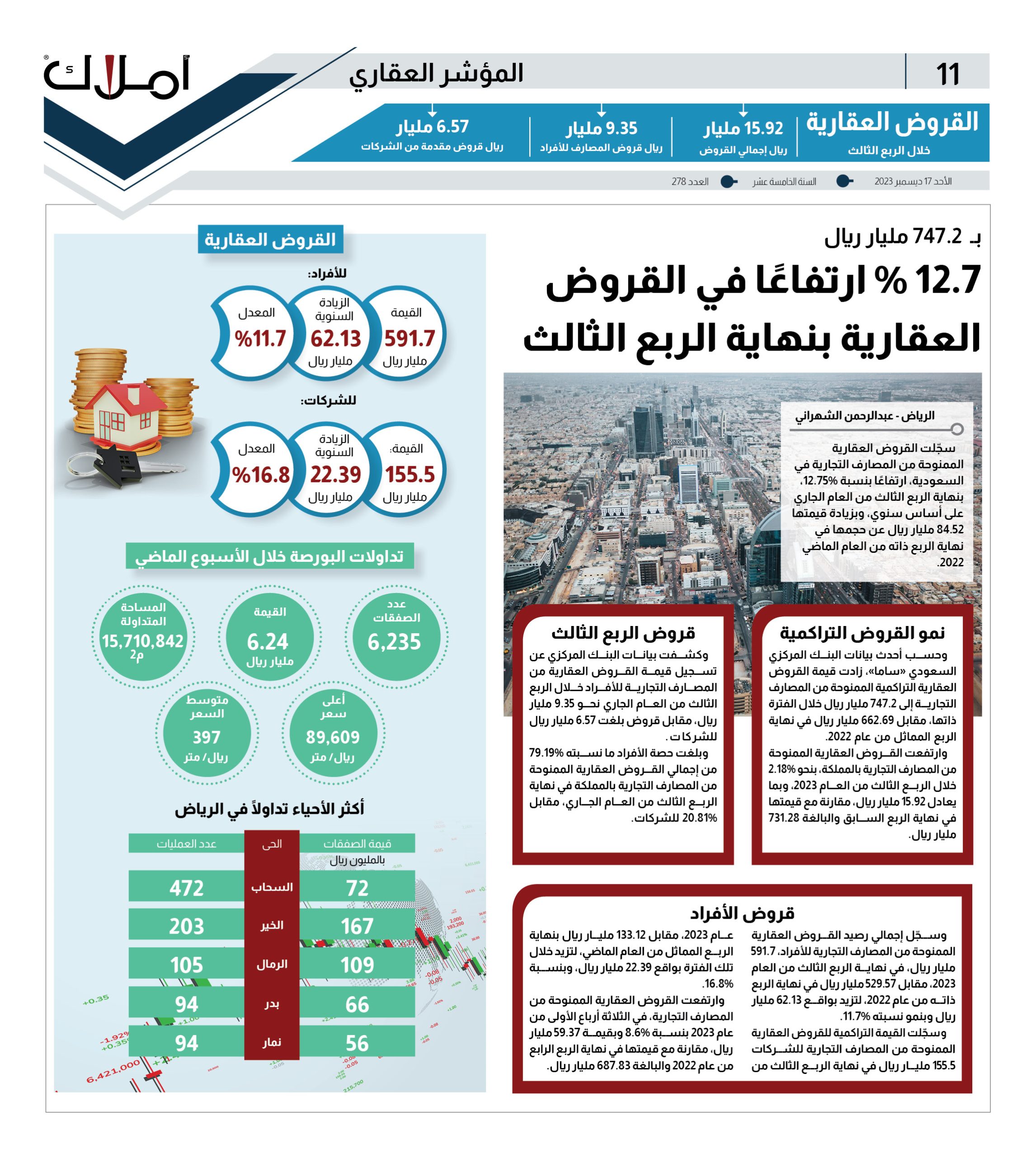 المؤشر العقاري: 6.5 ملايين عقد إيجاري موثق خلال 5 أشهر