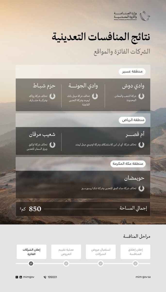 إنفوجراف| فوز 11 شركة محلية وعالمية برخص الكشف في 6 مواقع تعدينية