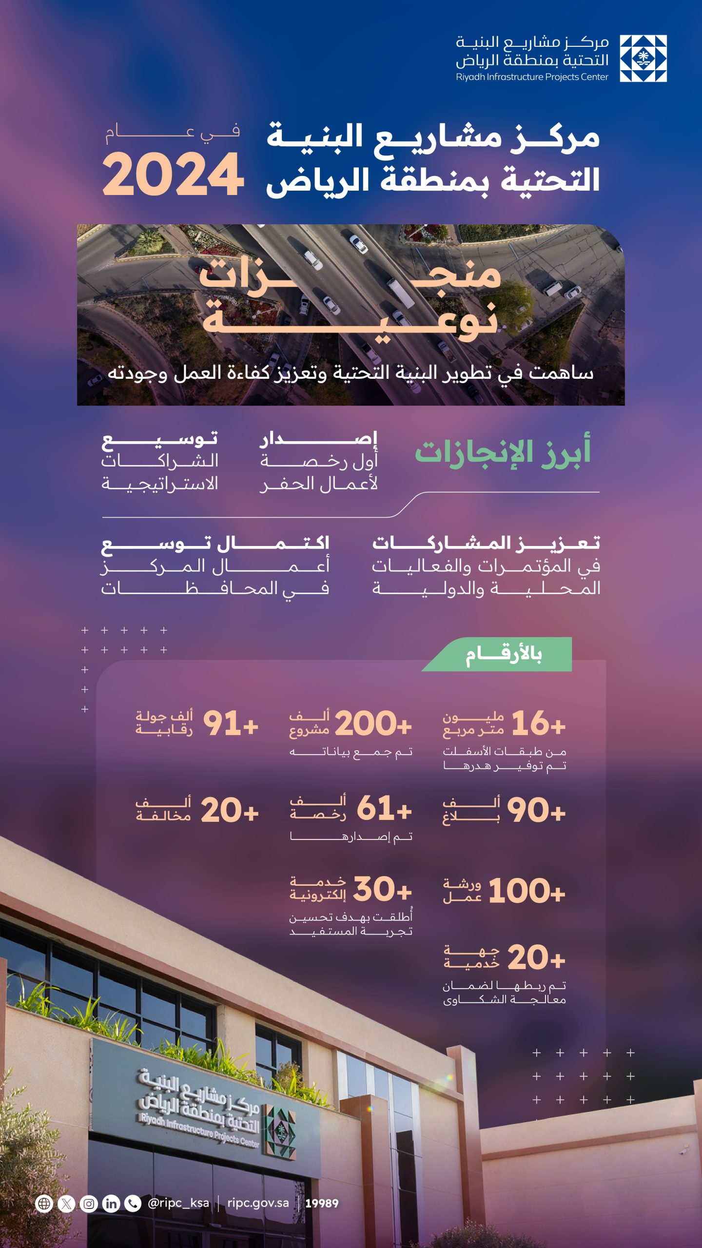 إنفوجراف| أبرز منجزات مركز مشاريع البنية التحتية بمنطقة الرياض في 2024