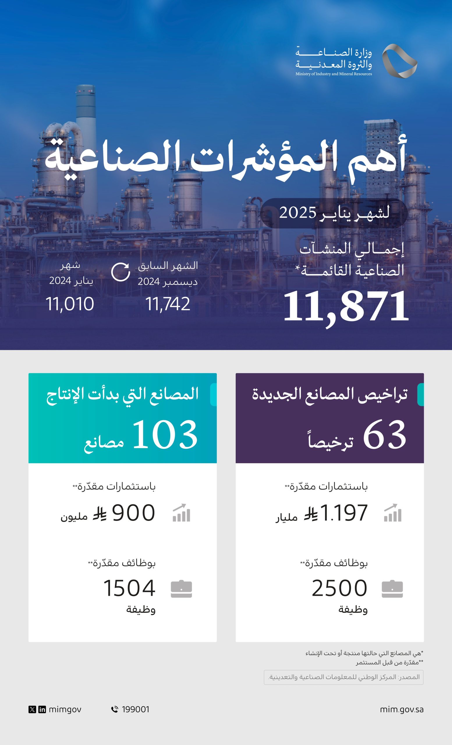 الصناعة: إصدار 63 ترخيصًا صناعيًا جديدًا وبدء الإنتاج في 103 مصانع خلال يناير الماضي