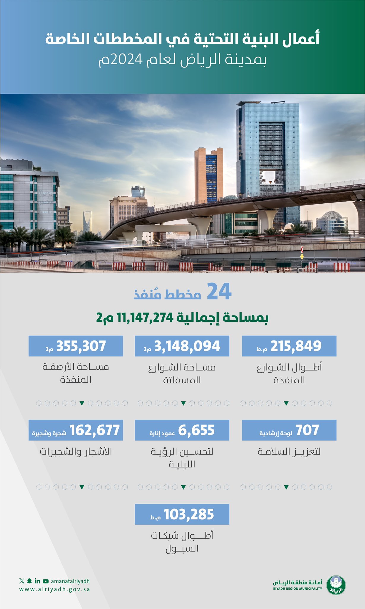 إنفوجراف| أمانة الرياض تنجز أعمال البنية التحتية لـ 24 مخططًا في 2024