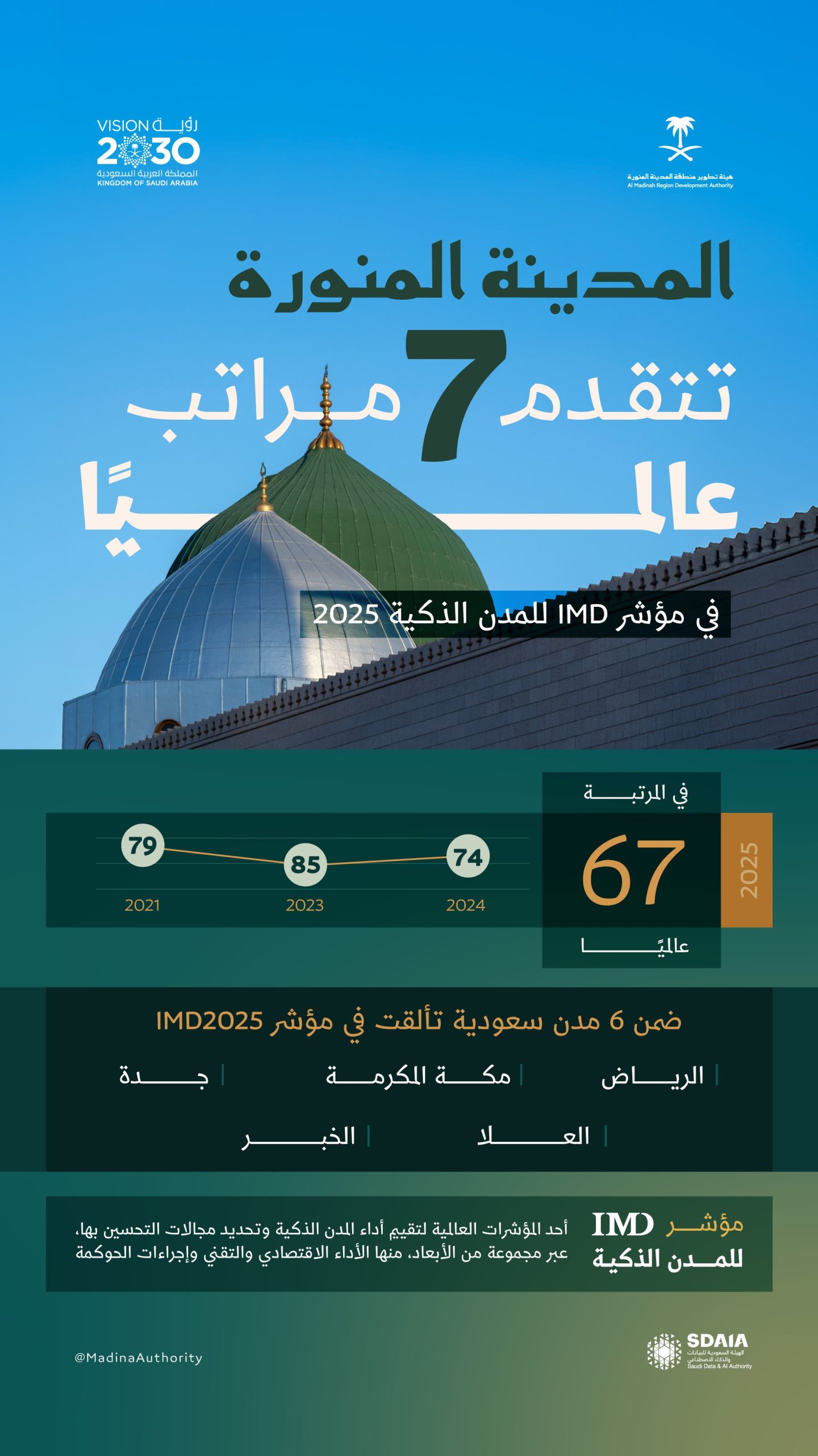 المدينة المنورة تتقدّم 7 مراتب في مؤشر IMD للمدن الذكية لعام 2025