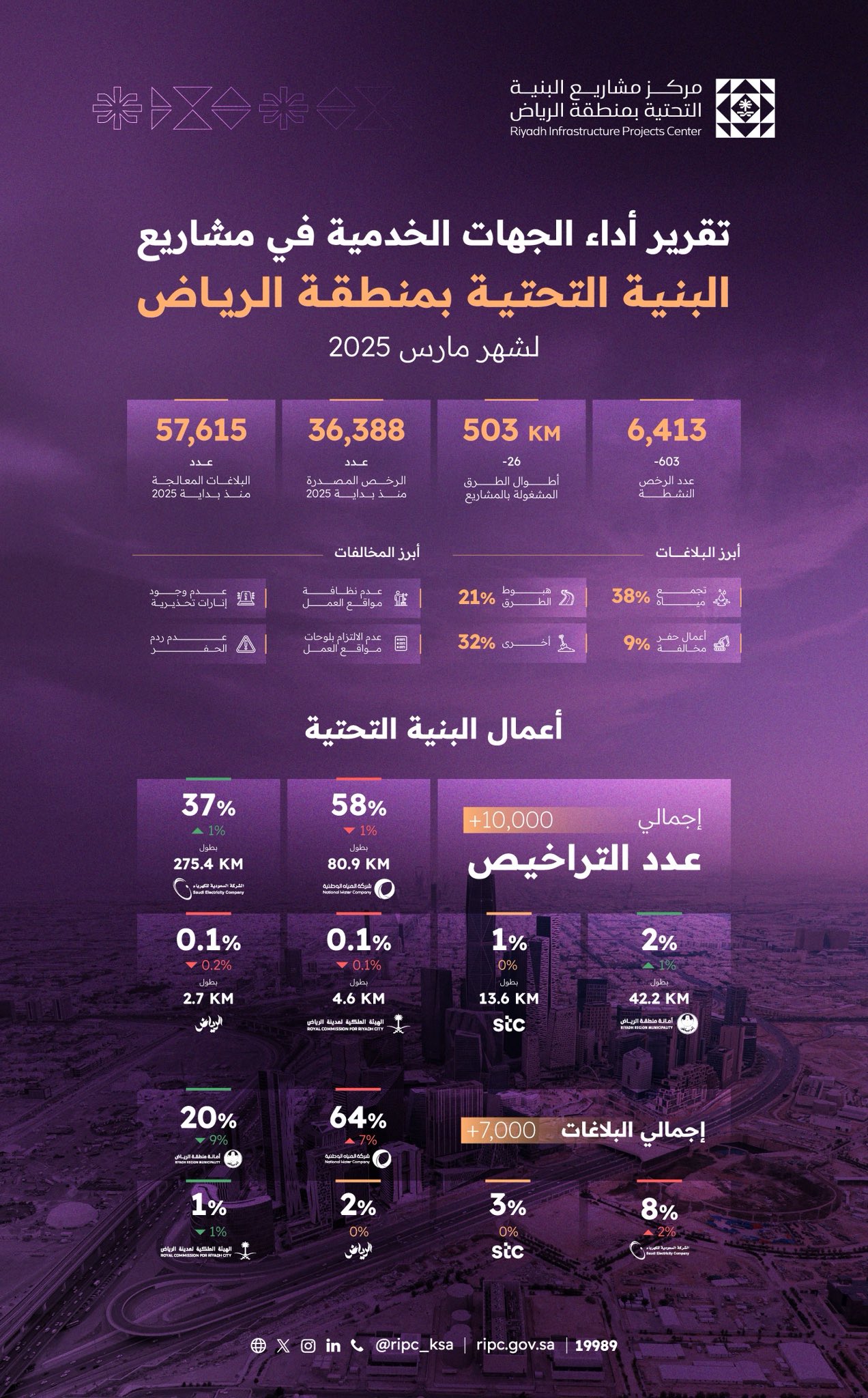 مركز مشاريع البنية التحتية بمنطقة الرياض يصدر أكثر من 10 آلاف رخصة خلال مارس الماضي