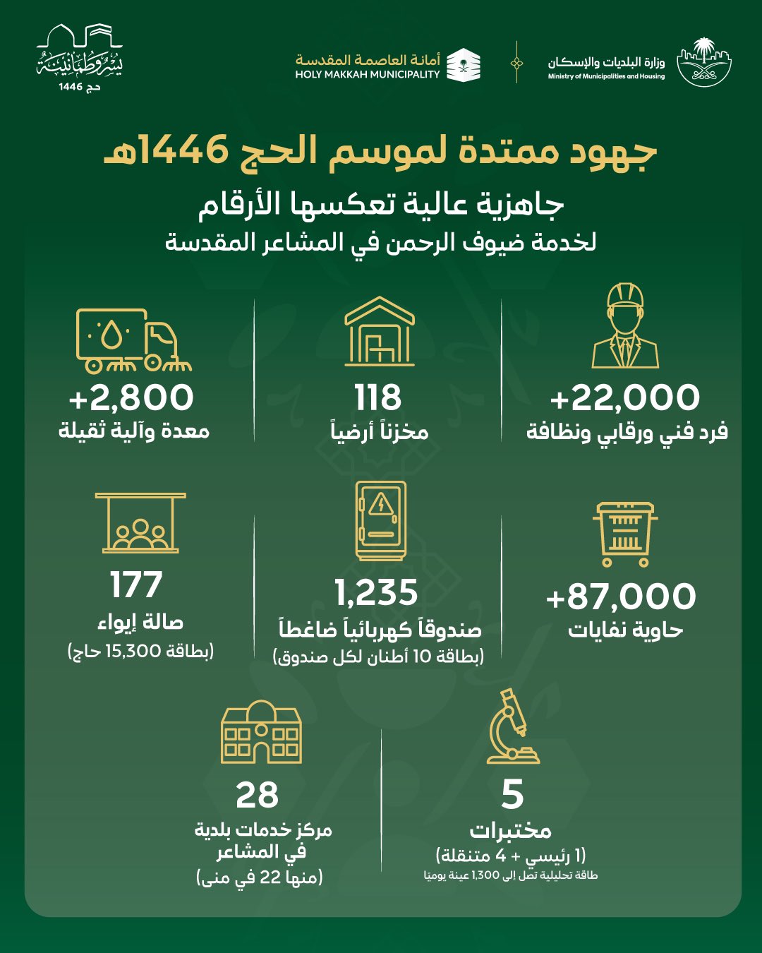 بالأرقام.. «البلديات والإسكان» تؤكد جاهزية منظومتها لخدمة الحجاج