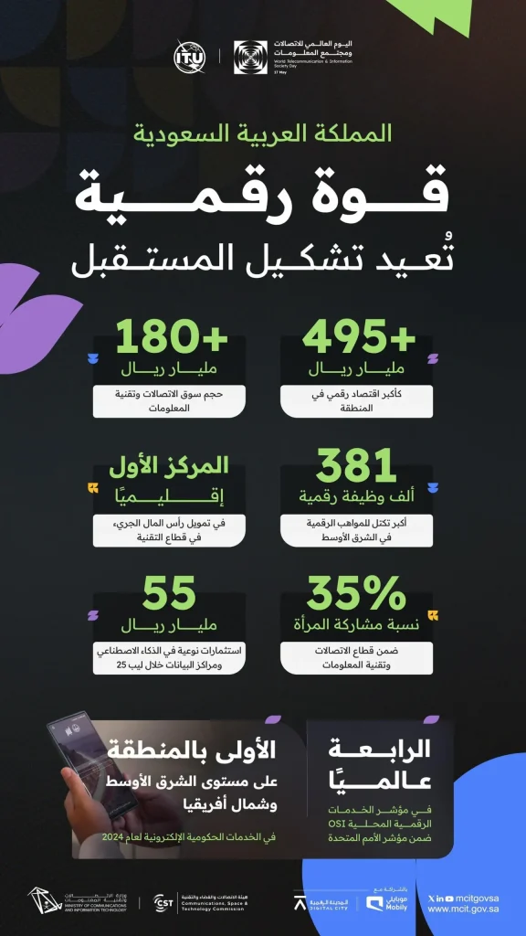 اقتصاد رقمي- إنجازات الاتصالات الرقمية
