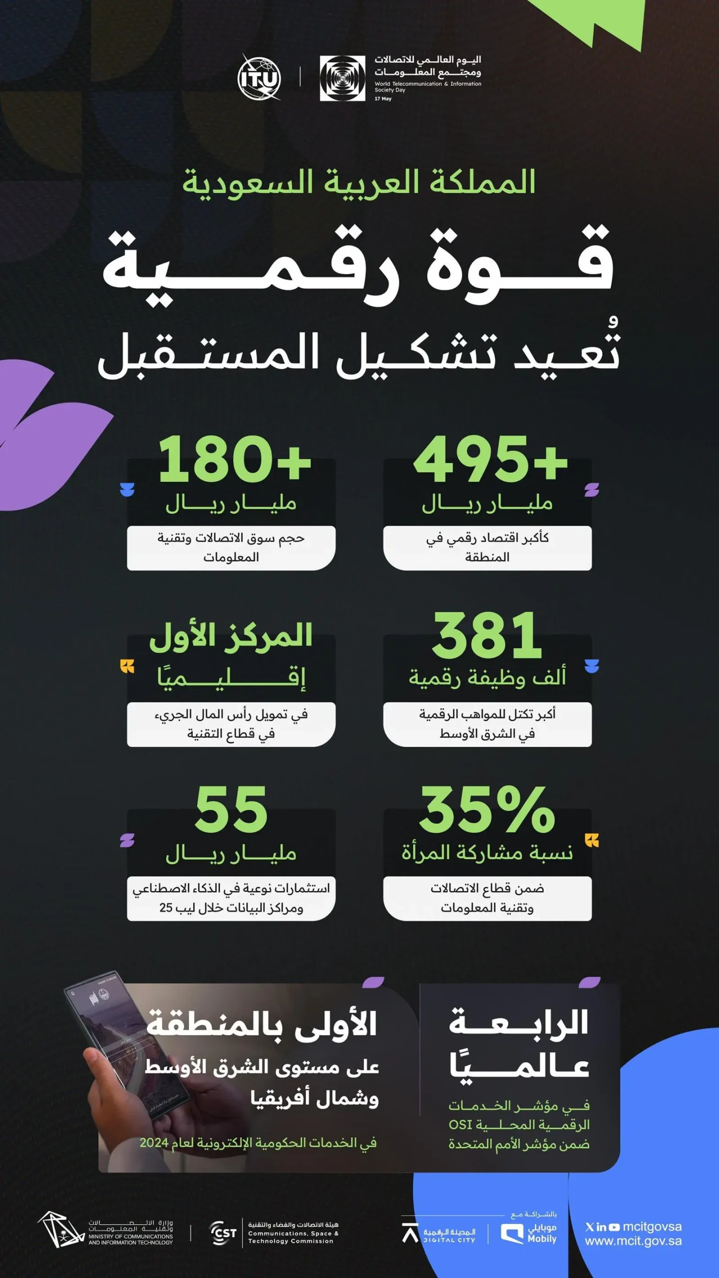 في اليوم العالمي للاتصالات ومجتمع المعلومات.. المملكة تقود المستقبل باقتصاد رقمي وذكاء اصطناعي يعيدان تشكيل العالم