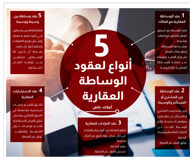 إنفوجراف| 5 أنواع رئيسية لعقود الوساطة العقارية.. ومتطلبات أساسية لإبرامها