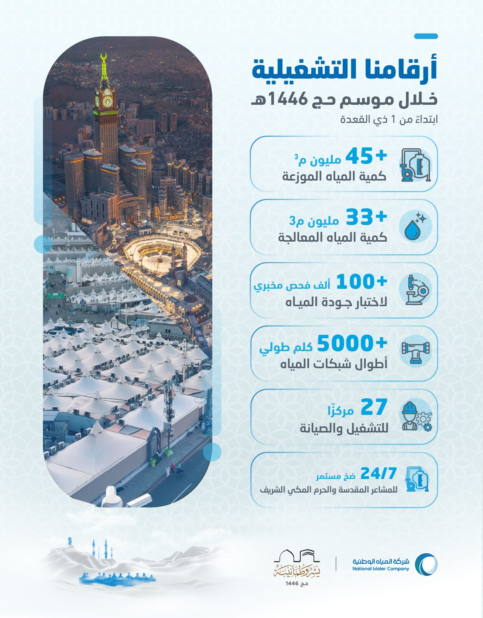 “المياه الوطنية” توزع أكثر من 45 مليون م3 من المياه خلال موسم الحج