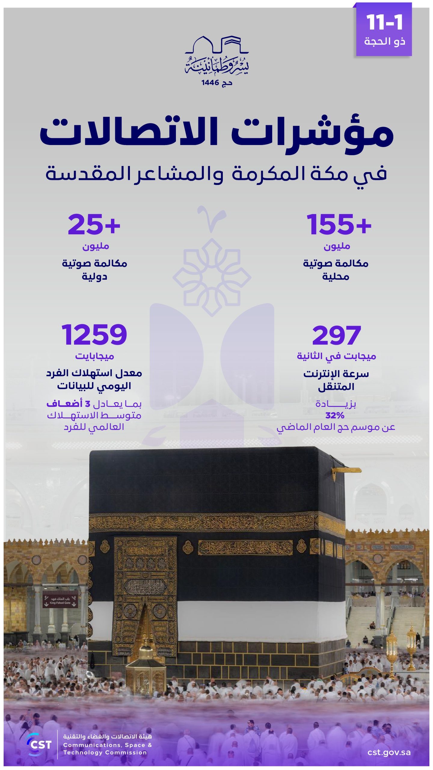 هيئة الاتصالات: إجراء أكثر من 181.2 مليون مكالمة محلية ودولية خلال موسم الحج