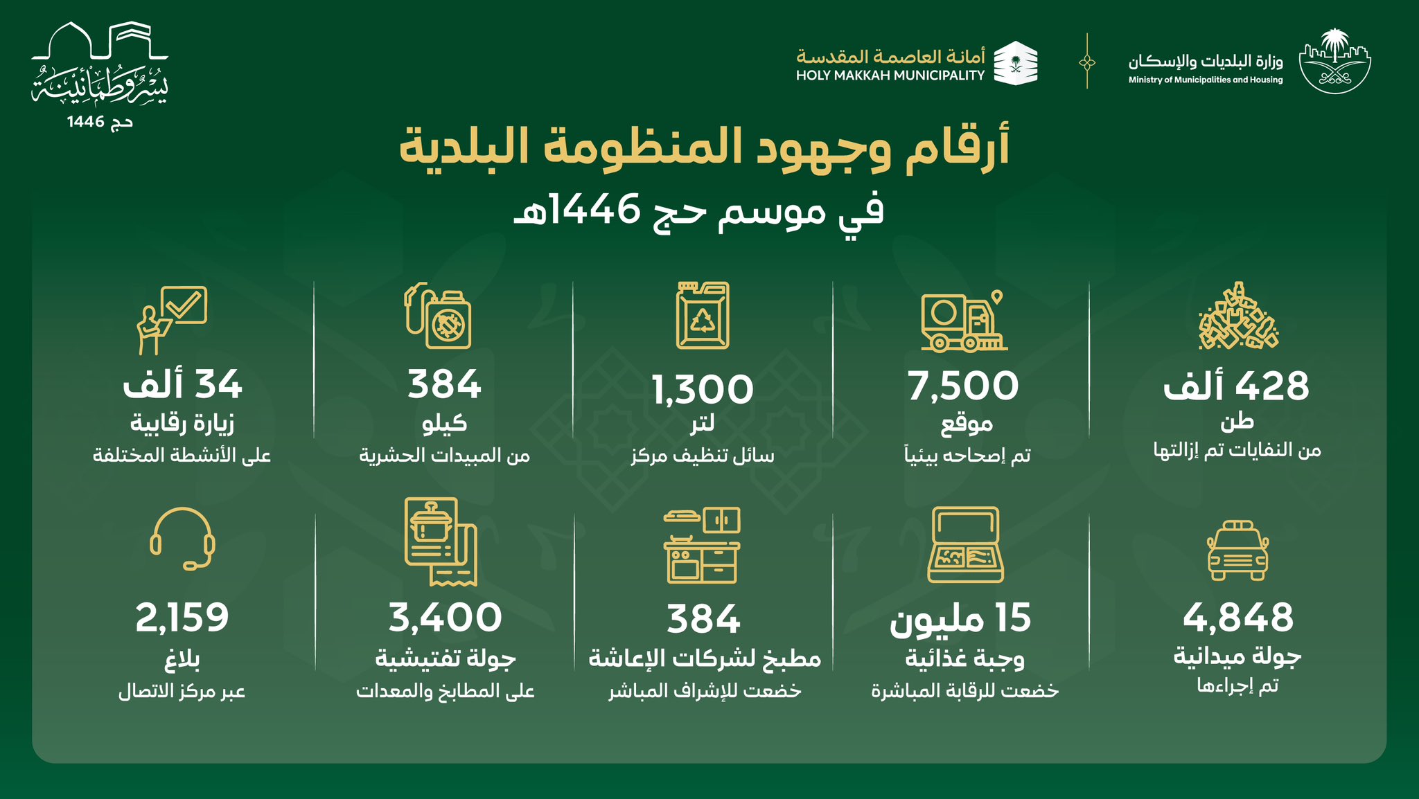 «البلديات والإسكان»: اكتمال خطة الخدمات البلدية في موسم حج 1446هـ