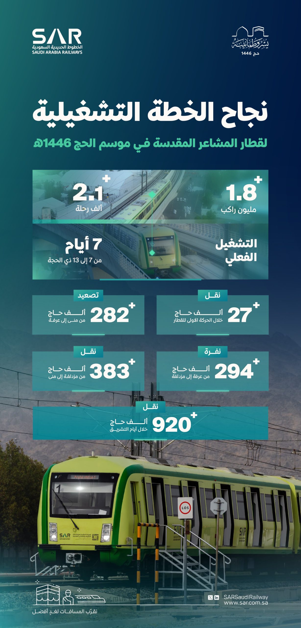 قطار المشاعر المقدسة ينقل 1.87 مليون راكب خلال موسم حج 1446هـ