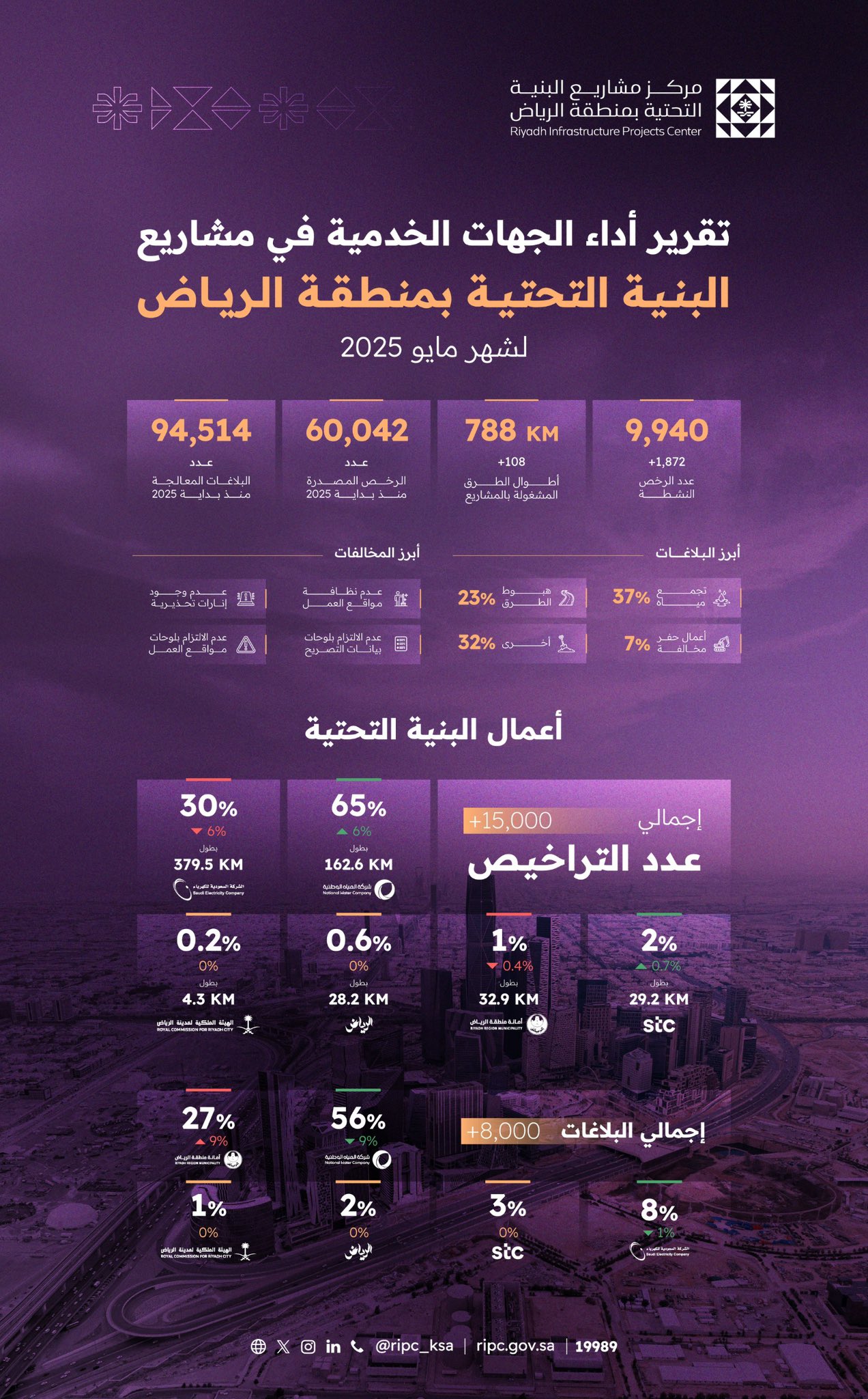 مركز مشاريع البنية التحتية بالرياض يصدر 15 ألف رخصة ويتلقى 8 آلاف بلاغ