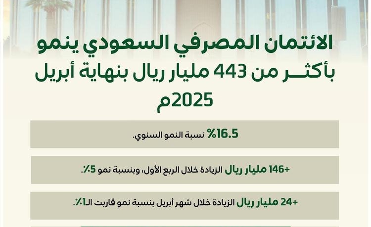 الائتمان المصرفي السعودي ينمو بأكثر من 443 مليار ريال بنهاية أبريل الماضي