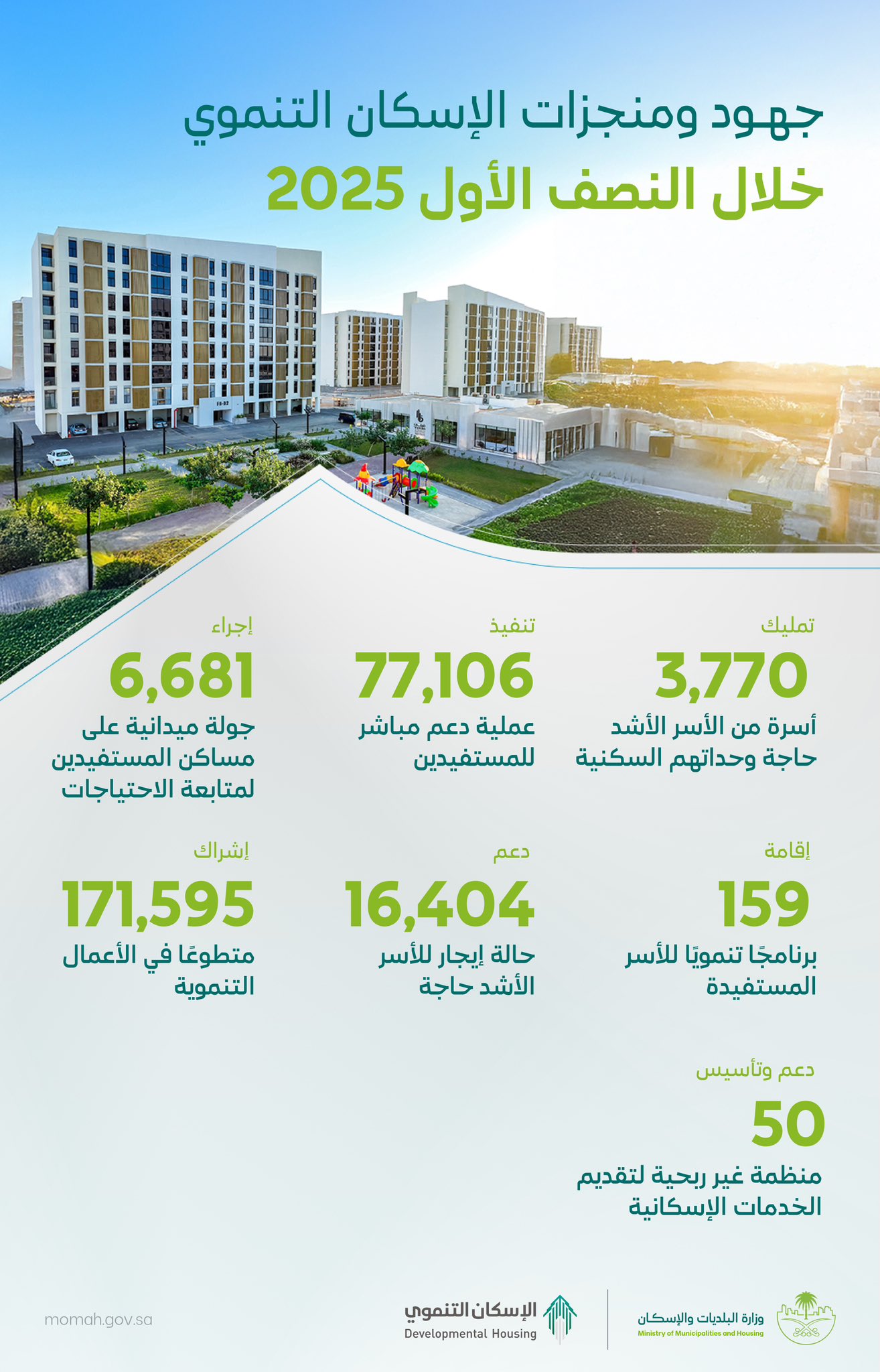 منجزات الإسكان التنموي بالنصف الأول.. تمليك 3770 وحدة سكنية ودعم 16404 من المتعثرين